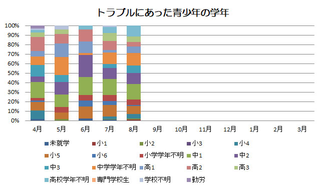 学年