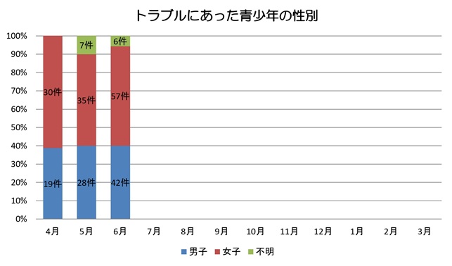 性別
