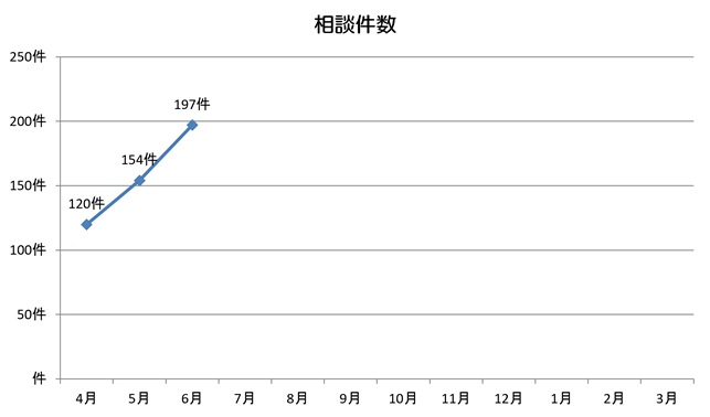 件数