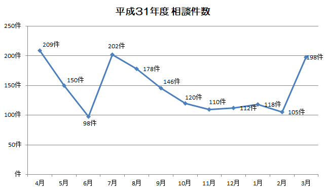 H31相談件数