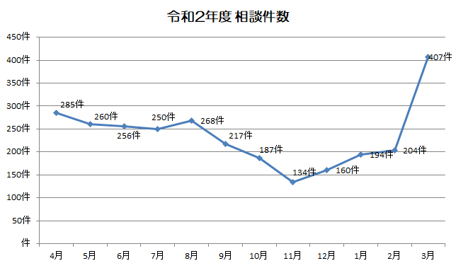 R2相談件数