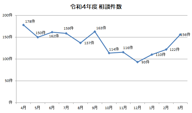 R4相談件数