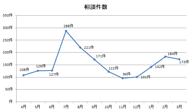 R5相談件数