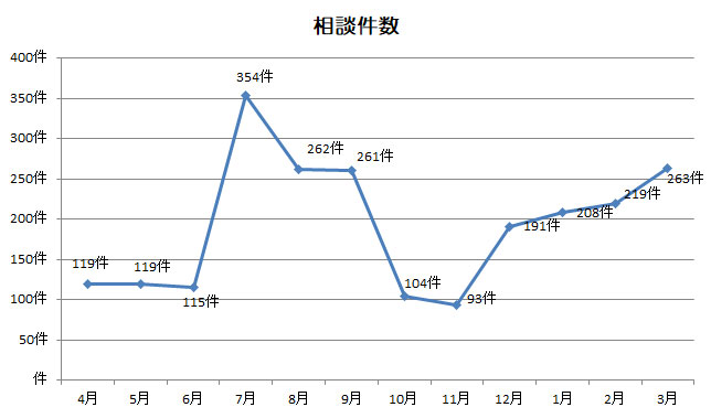 R6相談件数