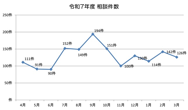 R7相談件数