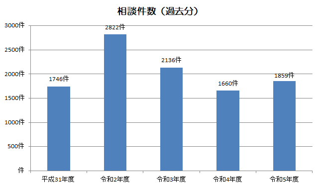 過去件数